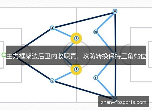 主力框架边后卫内收职责,攻防转换保持三角站位 主力框架边后卫内收职责,攻防转换保持三角站位